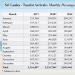 Sri Lanka tourist arrivals exceed 2018 level