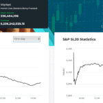 Sri Lankan Stocks Suffer Sharp Sell-Off as Trading Resumes After Deadly Floods and Cyclone