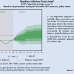 CCPI Inflation Holds Steady at 2.1% in November 2025 Amid Mixed Sector Movements