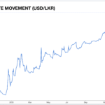 Sri Lankan Rupee Faces Renewed Depreciation Pressure as Central Bank Maintains Policy Stance