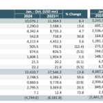Sri Lanka’s External Trade Expands in 2025 as Exports and Imports Rise, but Trade Deficit Widens