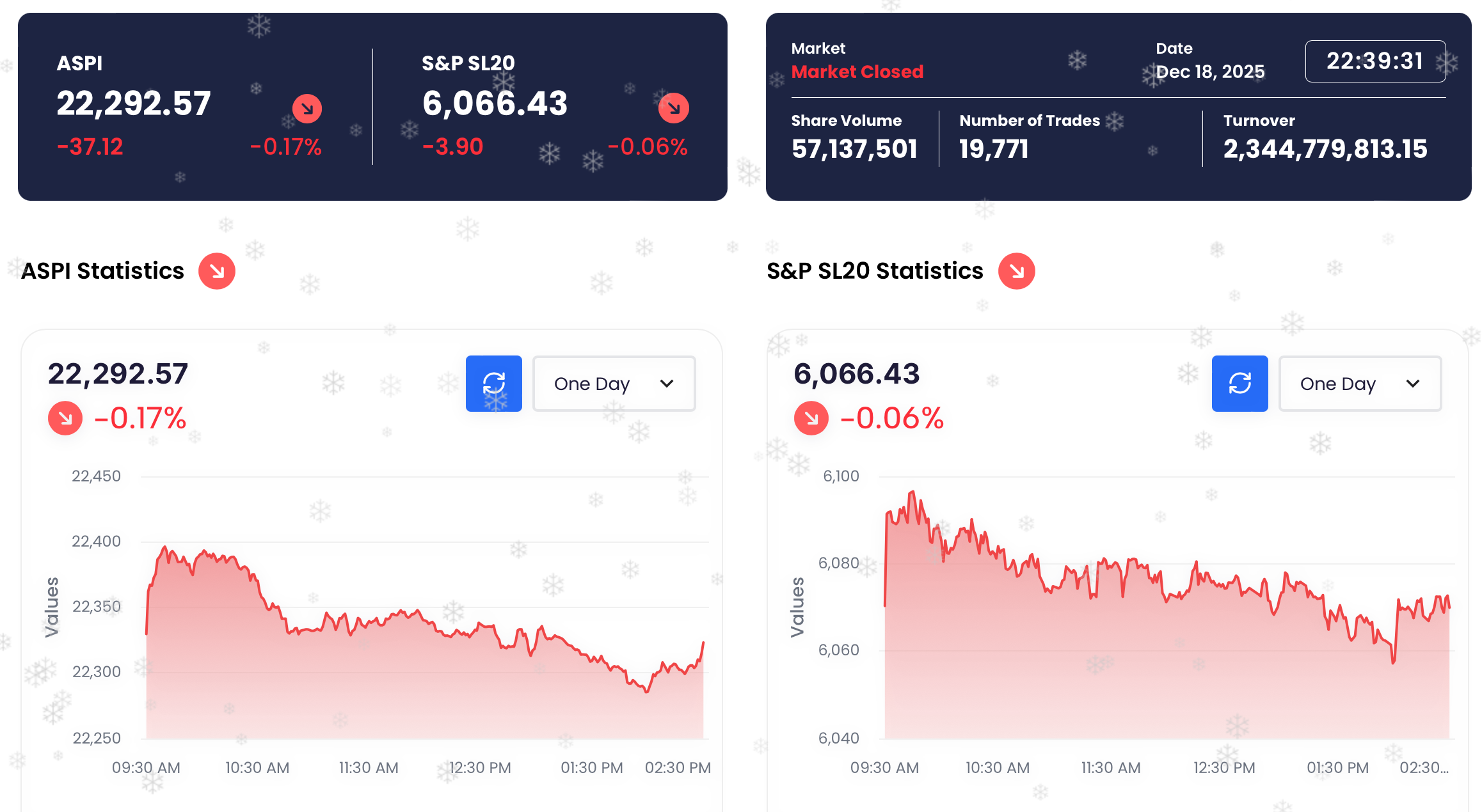 Sri Lanka stocks close down 0.17-pct, turnover dips