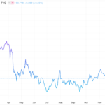 U.S. Dollar Index Forecast Signals Continued Weakness Through 2026–2029
