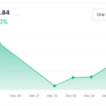 Colombo Bourse Ends Higher as Indices Extend Gains