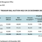 Sri Lanka Treasury bill yields rise, 12-month up 16bp