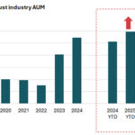 Growing investor participation fuels unit trust industry performance