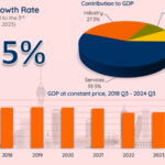 Sri Lanka 9-month GDP in 2025 almost at pre-crisis level