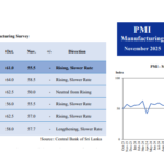 Sri Lanka manufacturing expands at slower rate in Nov 2025: PMI