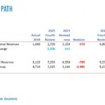 IMF revises down Sri Lanka reserve projections for 2025 and 2026