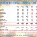 Sri Lanka Christmas cake index inflates 4.4-pct in 2025 amid rupee fall