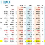 Sri Lanka budget deficit down 73-pct, current account in surplus to November