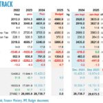 Sri Lanka debt grows at double the deficit up to 3Q amid rupee depreciation