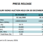 Sri Lanka sells Rs43.18bn in 2030 and 2037 bonds