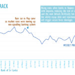 Sri Lanka interest rates edge up over 2025