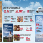 ICYMI! Emirates’ 2025 year in review: Top 10 things to know