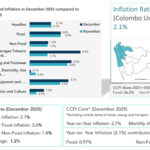 CCPI based headline inflation remained unchanged in December 2025