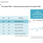 Sri Lanka construction increases in November 2025: PMI