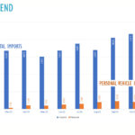 Sri Lanka total imports down in Nov, car imports US$1.3bn in 11 months