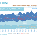 Sri Lanka current forex inflows US$504mn above imports in Nov