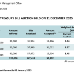 Sri Lanka sells extra Rs1bn Treasury bills after auction