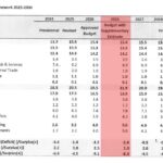 Sri Lanka budget deficit to rise 1.4-pct in 2026 on Cyclone spending
