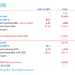 Sri Lanka central government debt falls to 93.1-pct by Sept, despite depreciation