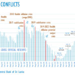 Sri Lanka foreign reserves rise to $6.8bn in December