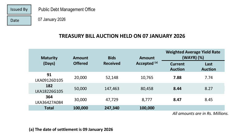 Sri Lanka Successfully Sells Additional Rs10 Billion in Treasury Bills Following Auction