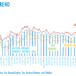 Sri Lanka Tea Prices Decline Amidst Iran Concerns, High Growns Show Recovery Signs