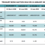 Sri Lanka Expands Treasury Bond Sale with Additional Rs9bn Post-Auction
