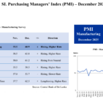 Sri Lanka’s Manufacturing Sector Surges in December 2025 Driven by Seasonal Demand: PMI Report