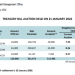 Sri Lanka Sees Decline in Treasury Bill Yields Amid Reduced Sale of 12-Month Bills