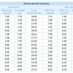 Sri Lanka’s Interbank Rates Decline as Central Bank Increases Dollar Purchases