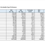 Sri Lanka’s Exports Surge 6.32% in 2025, Boosted by Boating, Apparel, and Coconut Industries