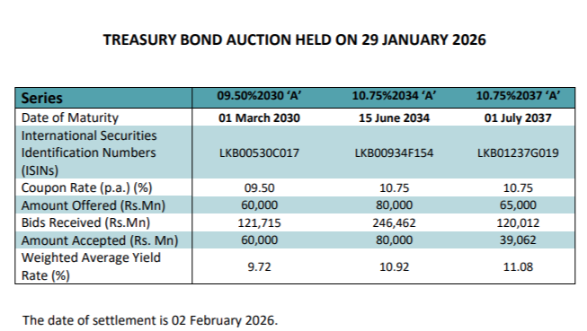 Sri Lanka Raises Rs179.06bn through Successful Sale of 2030, 2034, and 2037 Bonds