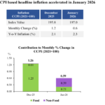 Sri Lanka Faces 2.3% Inflation in January 2026 Amid Sharp Rise in Food Prices
