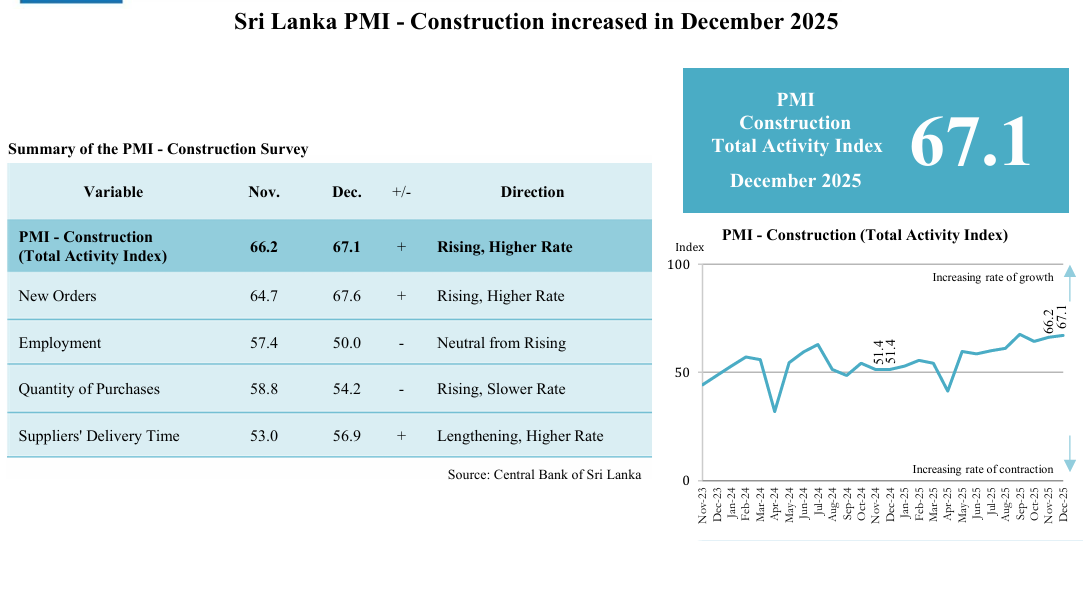 Sri Lanka’s Construction Sector Surges in December 2025 Amid Challenging Weather Conditions: PMI