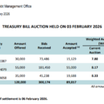 Sri Lanka Treasury Bill Yields Decline Across All Maturities