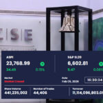 CSE’s Intense Trading Activity Elevates Turnover to Rs. 11.11 Billion