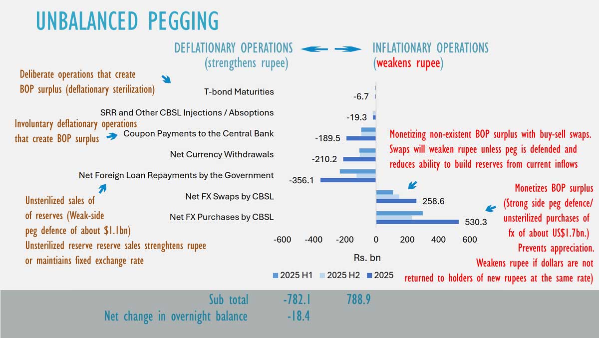 Sri Lanka’s Central Bank Executes Over $1.1 Billion in Unsterilized Forex Sales to Address Debt Repayment