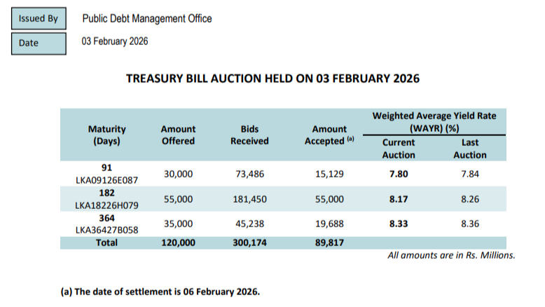Sri Lanka Secures Additional Rs42.18bn in Treasury Bill Sales Post-Auction