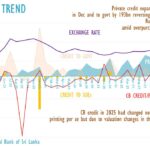 Sri Lanka’s Private Credit Decelerates in December 2025 as Ditwah and Government Borrowings Surge