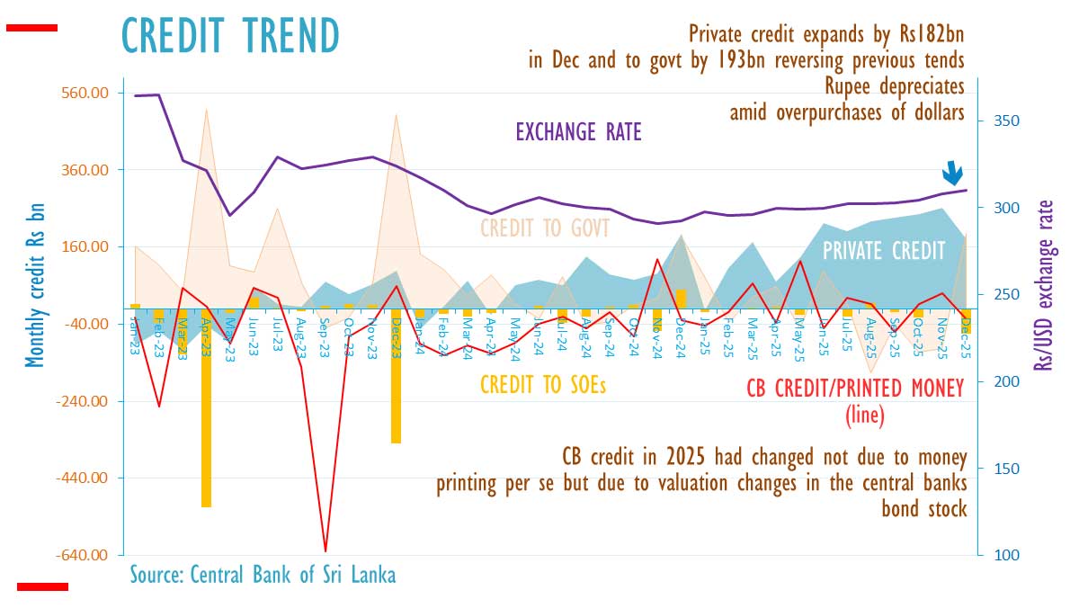 Sri Lanka’s Private Credit Decelerates in December 2025 as Ditwah and Government Borrowings Surge