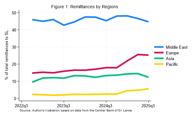 Surging Remittances to Sri Lanka: Unveiling the Untold Stories