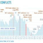 Sri Lanka’s Foreign Reserves See Slight Decline in January 2026