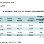 Sri Lanka Secures Additional Rs9 Billion in Treasury Bills Post-Auction