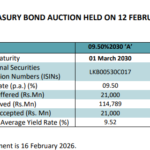 Sri Lanka Secures Additional Rs5.1bn in Treasury Bonds Post-Auction