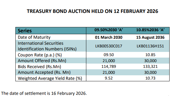 Sri Lanka Secures Additional Rs5.1bn in Treasury Bonds Post-Auction