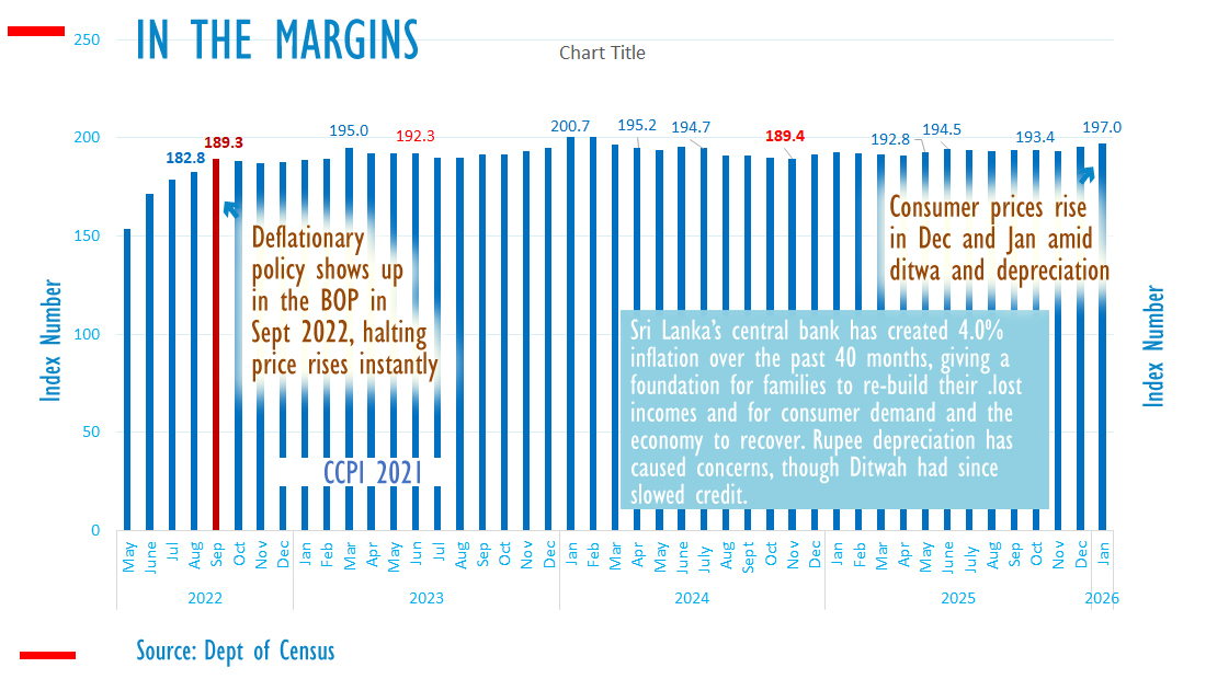 Sri Lanka Central Bank Targets 5% Cost of Living by 2026