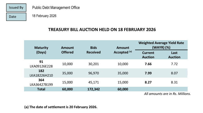 Sri Lanka Sees Decline in Treasury Bill Yields Across All Maturities